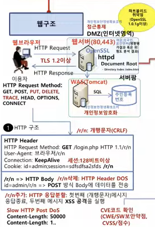 WEB구조