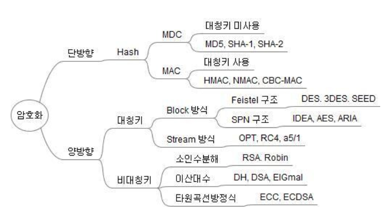 암호화 알고리즘 종류