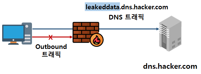 DNS터널링